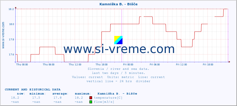  :: Kamniška B. - Bišče :: temperature | flow | height :: last two days / 5 minutes.