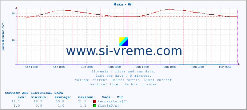  :: Rača - Vir :: temperature | flow | height :: last two days / 5 minutes.