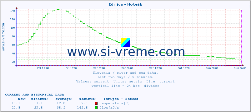  :: Idrijca - Hotešk :: temperature | flow | height :: last two days / 5 minutes.