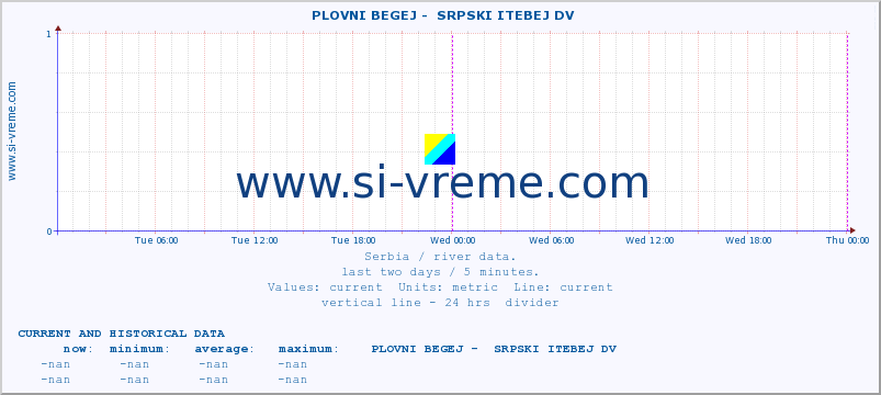  ::  PLOVNI BEGEJ -  SRPSKI ITEBEJ DV :: height |  |  :: last two days / 5 minutes.