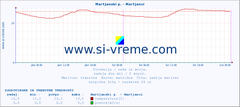 POVPREČJE :: Martjanski p. - Martjanci :: temperatura | pretok | višina :: zadnja dva dni / 5 minut.