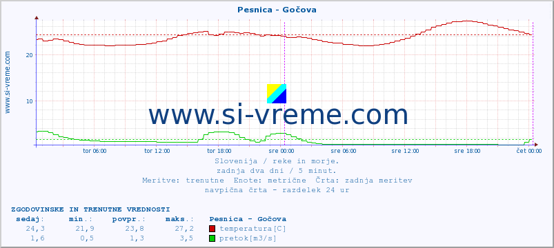 POVPREČJE :: Pesnica - Gočova :: temperatura | pretok | višina :: zadnja dva dni / 5 minut.