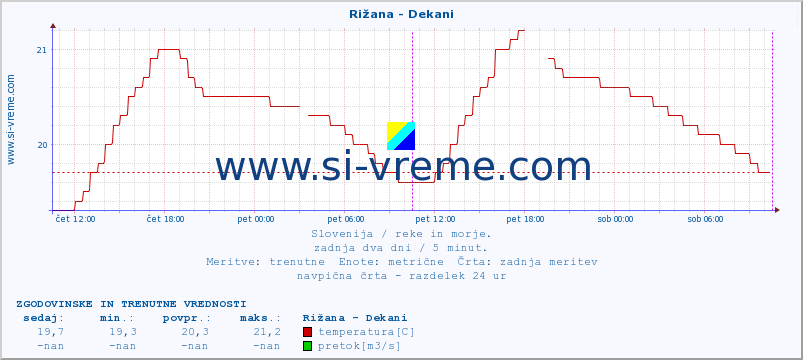 POVPREČJE :: Rižana - Dekani :: temperatura | pretok | višina :: zadnja dva dni / 5 minut.