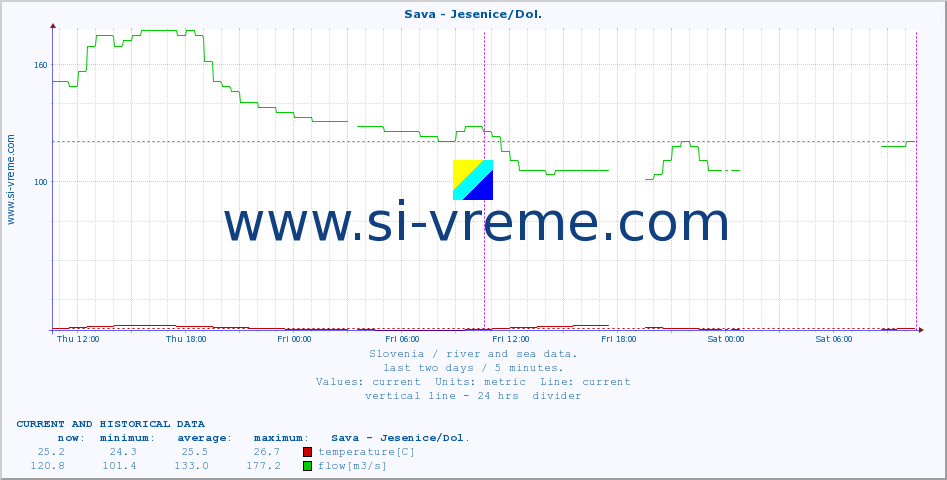  :: Sava - Jesenice/Dol. :: temperature | flow | height :: last two days / 5 minutes.