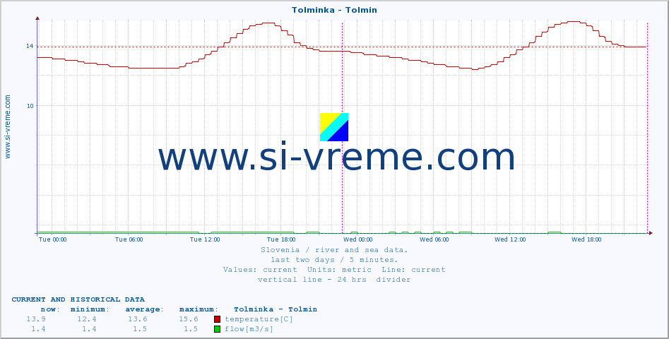  :: Tolminka - Tolmin :: temperature | flow | height :: last two days / 5 minutes.