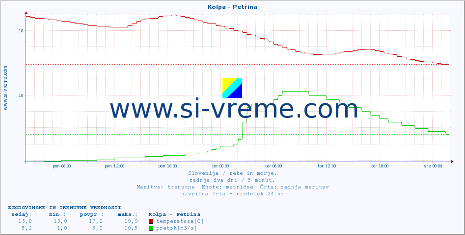 POVPREČJE :: Kolpa - Petrina :: temperatura | pretok | višina :: zadnja dva dni / 5 minut.