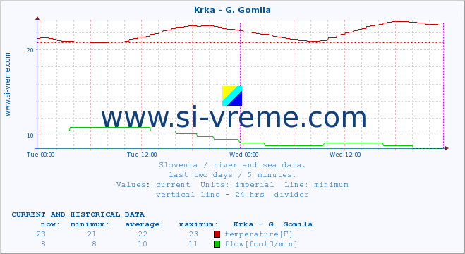  :: Krka - G. Gomila :: temperature | flow | height :: last two days / 5 minutes.