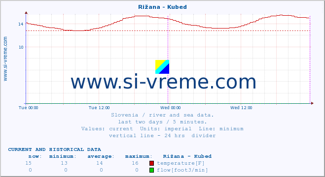  :: Rižana - Kubed :: temperature | flow | height :: last two days / 5 minutes.