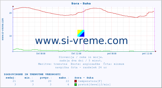 POVPREČJE :: Sora - Suha :: temperatura | pretok | višina :: zadnja dva dni / 5 minut.