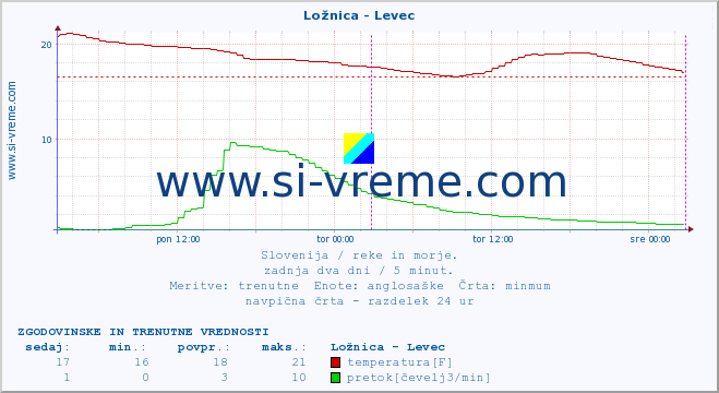 POVPREČJE :: Ložnica - Levec :: temperatura | pretok | višina :: zadnja dva dni / 5 minut.