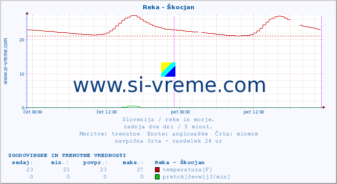 POVPREČJE :: Reka - Škocjan :: temperatura | pretok | višina :: zadnja dva dni / 5 minut.