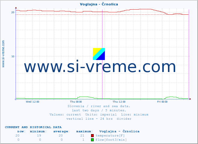  :: Voglajna - Črnolica :: temperature | flow | height :: last two days / 5 minutes.