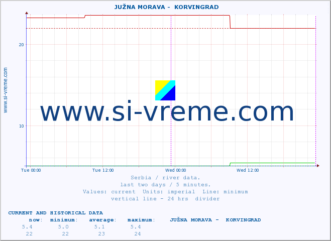  ::  JUŽNA MORAVA -  KORVINGRAD :: height |  |  :: last two days / 5 minutes.