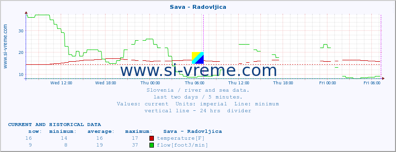  :: Sava - Radovljica :: temperature | flow | height :: last two days / 5 minutes.