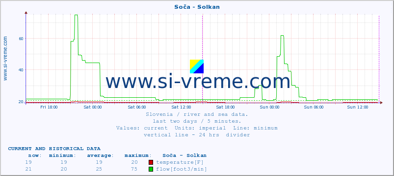  :: Soča - Solkan :: temperature | flow | height :: last two days / 5 minutes.