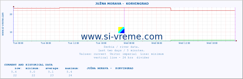  ::  JUŽNA MORAVA -  KORVINGRAD :: height |  |  :: last two days / 5 minutes.