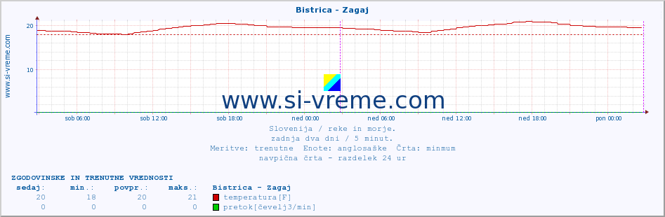 POVPREČJE :: Bistrica - Zagaj :: temperatura | pretok | višina :: zadnja dva dni / 5 minut.