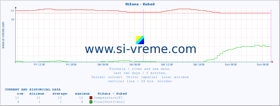  :: Rižana - Kubed :: temperature | flow | height :: last two days / 5 minutes.