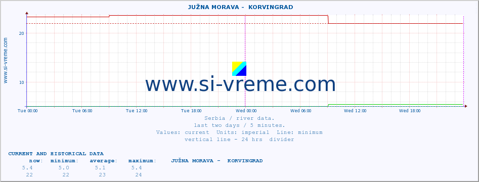  ::  JUŽNA MORAVA -  KORVINGRAD :: height |  |  :: last two days / 5 minutes.