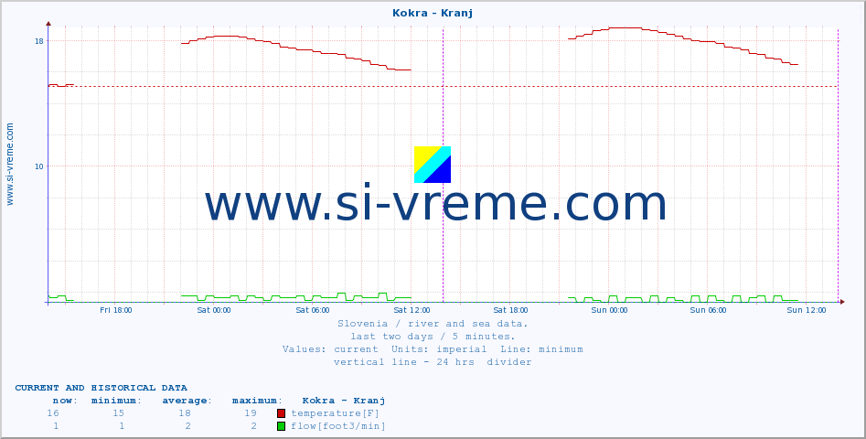  :: Kokra - Kranj :: temperature | flow | height :: last two days / 5 minutes.