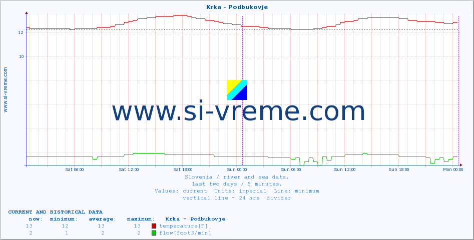  :: Krka - Podbukovje :: temperature | flow | height :: last two days / 5 minutes.