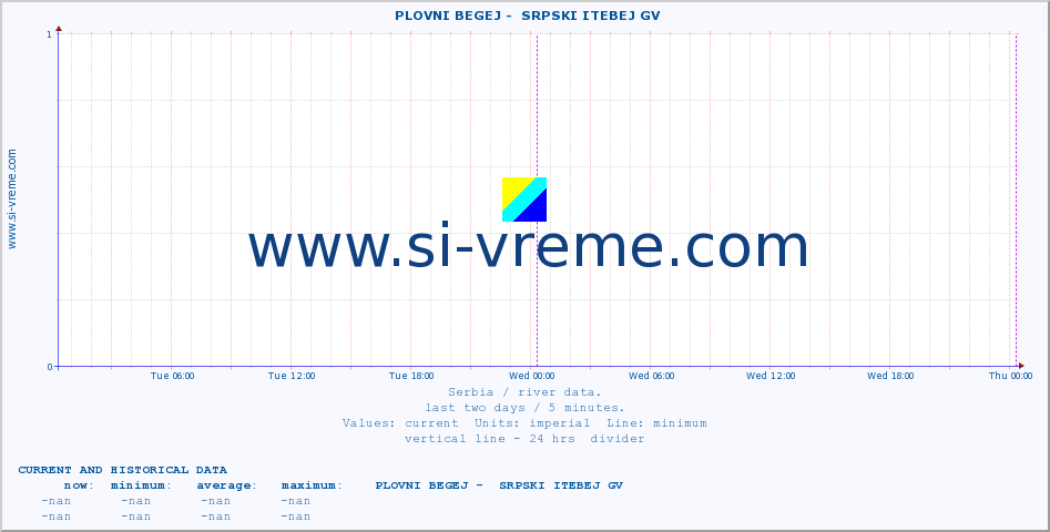  ::  PLOVNI BEGEJ -  SRPSKI ITEBEJ GV :: height |  |  :: last two days / 5 minutes.