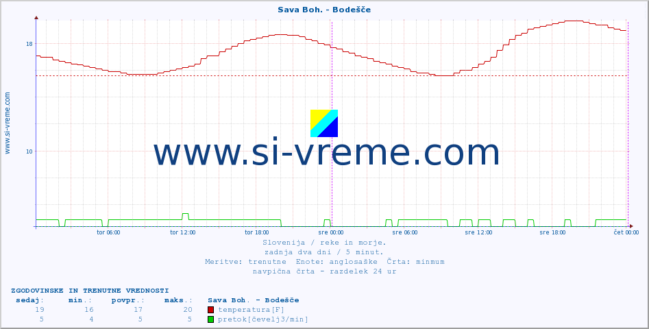 POVPREČJE :: Sava Boh. - Bodešče :: temperatura | pretok | višina :: zadnja dva dni / 5 minut.