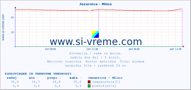 POVPREČJE :: Jezernica - Mlino :: temperatura | pretok | višina :: zadnja dva dni / 5 minut.