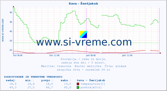 POVPREČJE :: Sava - Šentjakob :: temperatura | pretok | višina :: zadnja dva dni / 5 minut.