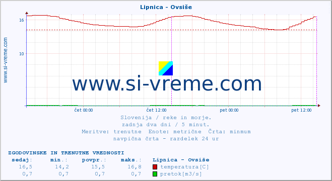 POVPREČJE :: Lipnica - Ovsiše :: temperatura | pretok | višina :: zadnja dva dni / 5 minut.