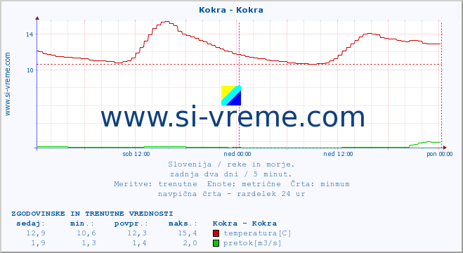 POVPREČJE :: Kokra - Kokra :: temperatura | pretok | višina :: zadnja dva dni / 5 minut.