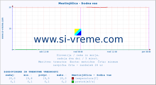 POVPREČJE :: Mestinjščica - Sodna vas :: temperatura | pretok | višina :: zadnja dva dni / 5 minut.