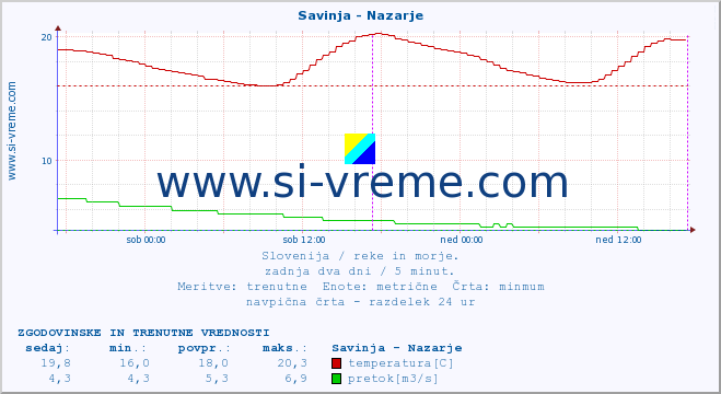 POVPREČJE :: Savinja - Nazarje :: temperatura | pretok | višina :: zadnja dva dni / 5 minut.