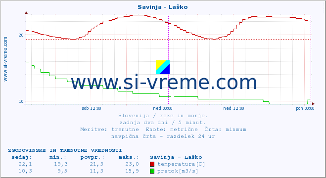 POVPREČJE :: Savinja - Laško :: temperatura | pretok | višina :: zadnja dva dni / 5 minut.