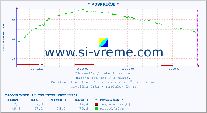 POVPREČJE :: * POVPREČJE * :: temperatura | pretok | višina :: zadnja dva dni / 5 minut.