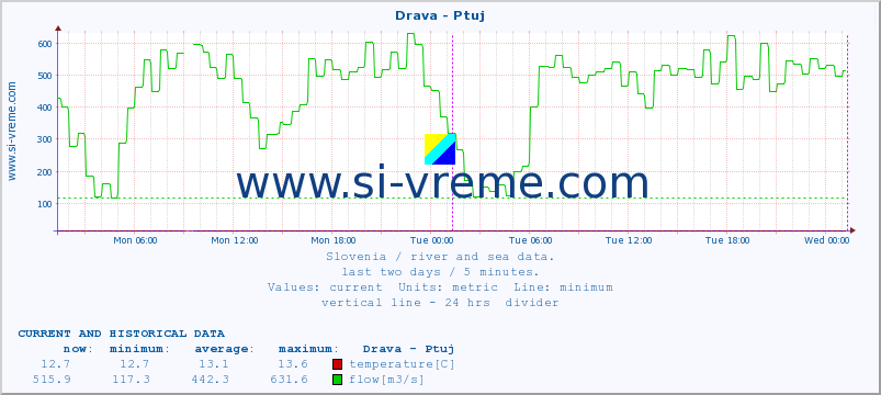  :: Drava - Ptuj :: temperature | flow | height :: last two days / 5 minutes.