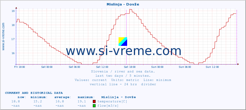  :: Mislinja - Dovže :: temperature | flow | height :: last two days / 5 minutes.