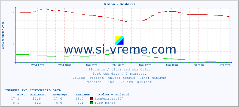  :: Kolpa - Sodevci :: temperature | flow | height :: last two days / 5 minutes.