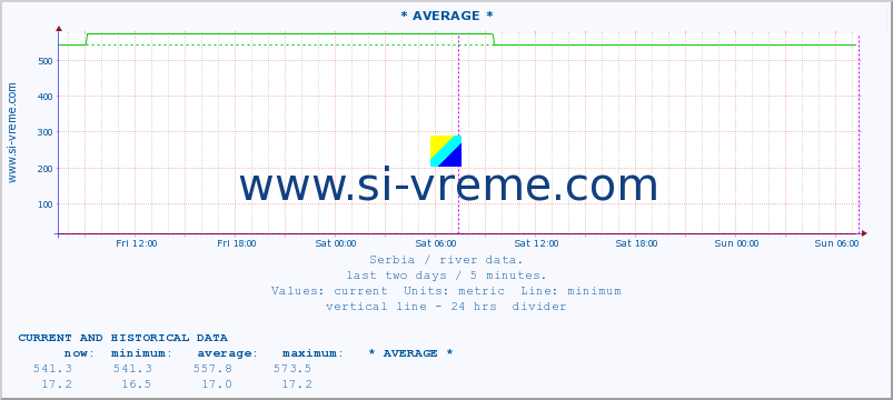  ::  NERA -  VRAČEV GAJ :: height |  |  :: last two days / 5 minutes.