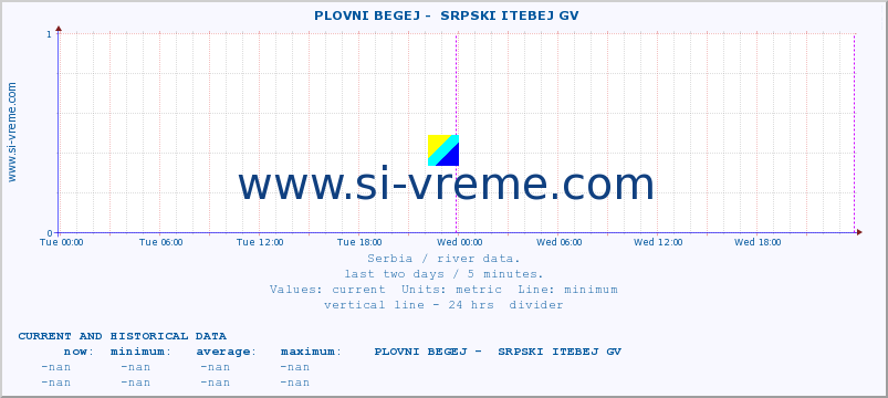  ::  PLOVNI BEGEJ -  SRPSKI ITEBEJ GV :: height |  |  :: last two days / 5 minutes.