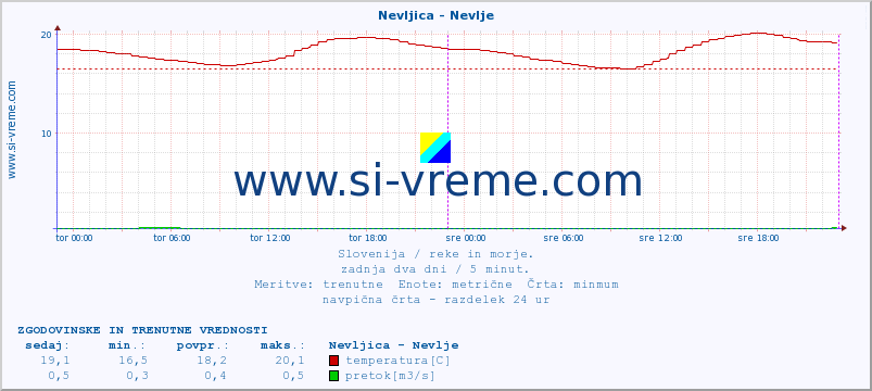 POVPREČJE :: Nevljica - Nevlje :: temperatura | pretok | višina :: zadnja dva dni / 5 minut.