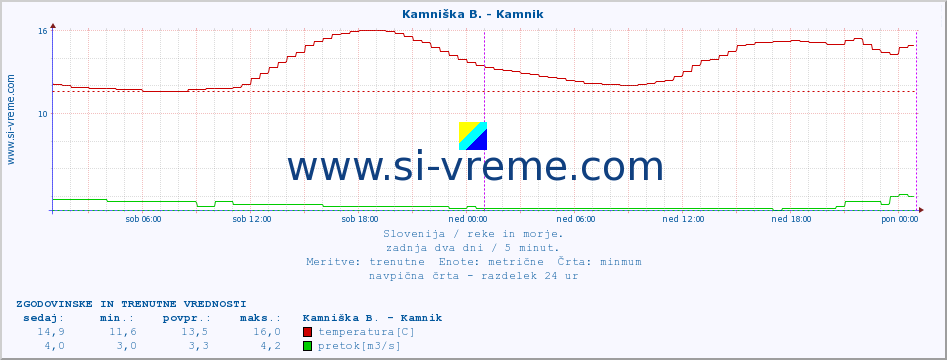 POVPREČJE :: Ljubljanica - Kamin :: temperatura | pretok | višina :: zadnja dva dni / 5 minut.