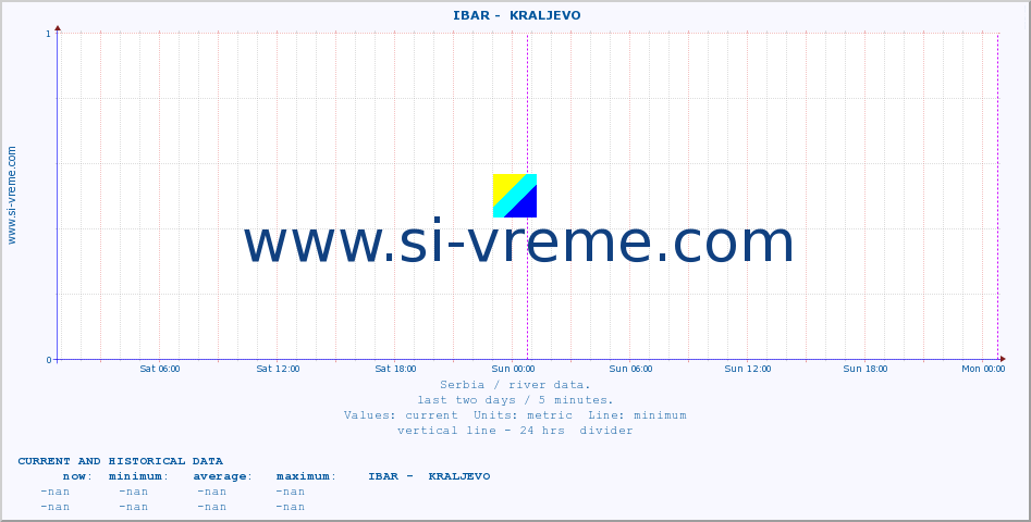  ::  IBAR -  KRALJEVO :: height |  |  :: last two days / 5 minutes.