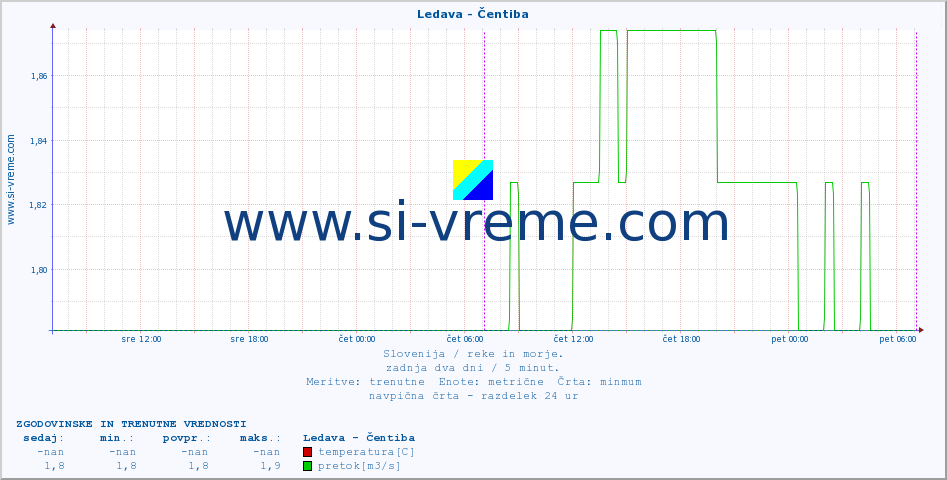 POVPREČJE :: Ledava - Čentiba :: temperatura | pretok | višina :: zadnja dva dni / 5 minut.