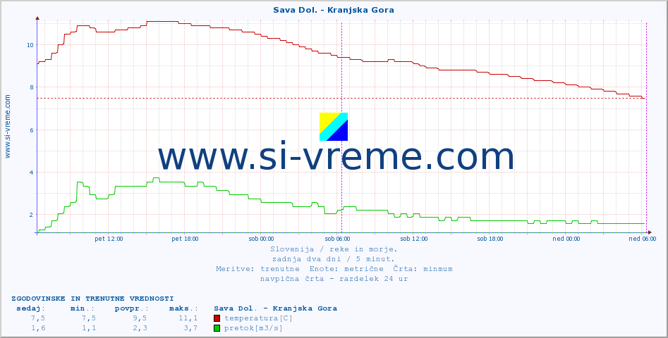 POVPREČJE :: Sava Dol. - Kranjska Gora :: temperatura | pretok | višina :: zadnja dva dni / 5 minut.