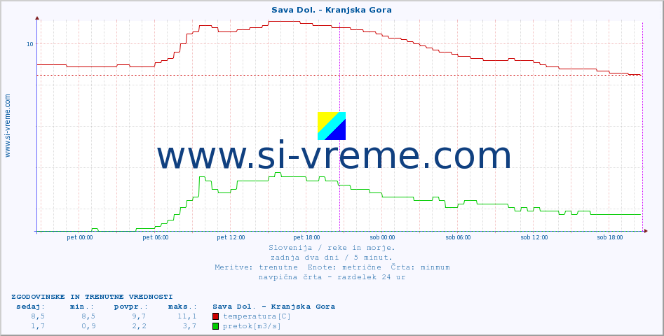 POVPREČJE :: Sava Dol. - Kranjska Gora :: temperatura | pretok | višina :: zadnja dva dni / 5 minut.