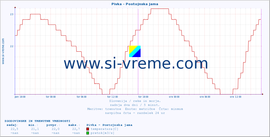 POVPREČJE :: Pivka - Postojnska jama :: temperatura | pretok | višina :: zadnja dva dni / 5 minut.