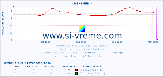  :: * MINIMUM* :: temperature | flow | height :: last two days / 5 minutes.