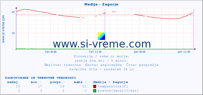 POVPREČJE :: Medija - Zagorje :: temperatura | pretok | višina :: zadnja dva dni / 5 minut.