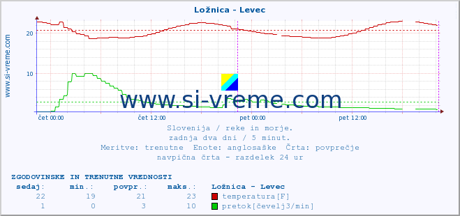 POVPREČJE :: Ložnica - Levec :: temperatura | pretok | višina :: zadnja dva dni / 5 minut.